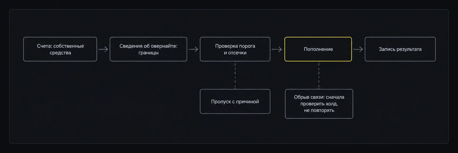 Вечер скрипта: счета, границы овернайта, проверка порога и отсечки, пополнение, запись результата; при обрыве связи — проверить холд, а не повторять