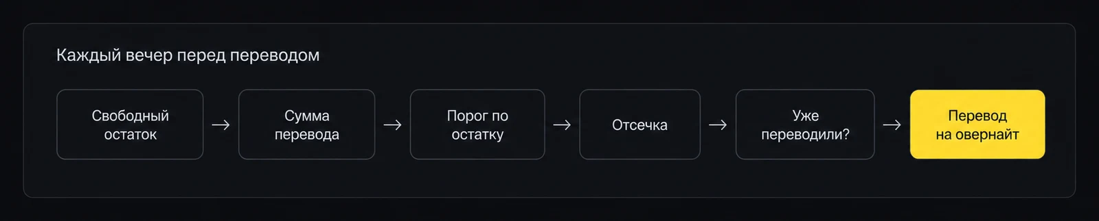 Пять вечерних решений перед переводом на овернайт: свободный остаток, сумма, порог, отсечка, повтор