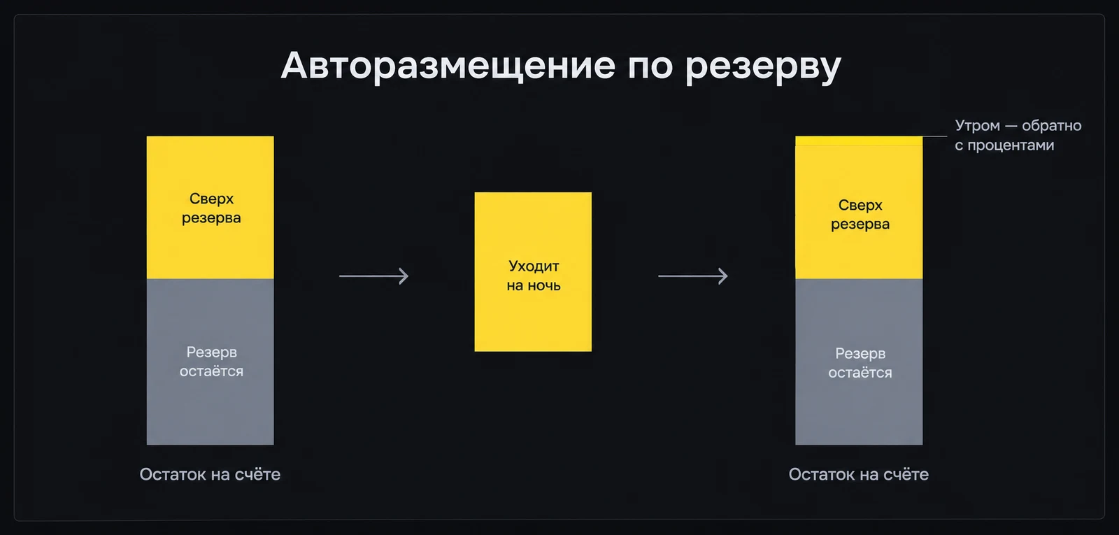 Резерв задают один раз: он остаётся на счёте, всё сверх него банк каждый вечер отправляет на ночь, утром деньги возвращаются с процентами