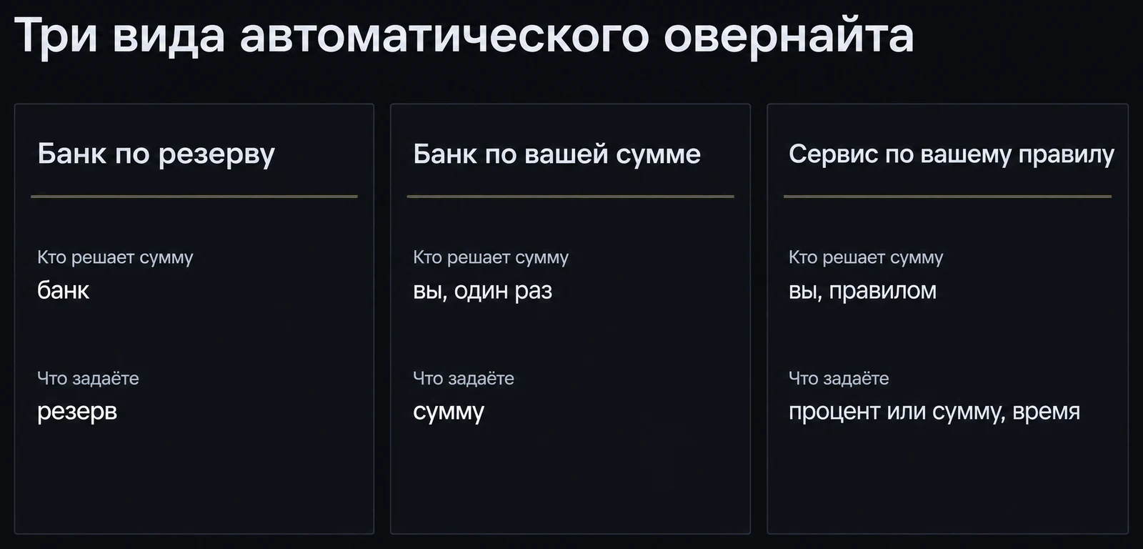 Три вида автоматического овернайта отличаются тем, кто решает сумму: банк по резерву, банк по вашей сумме или сервис по вашему правилу