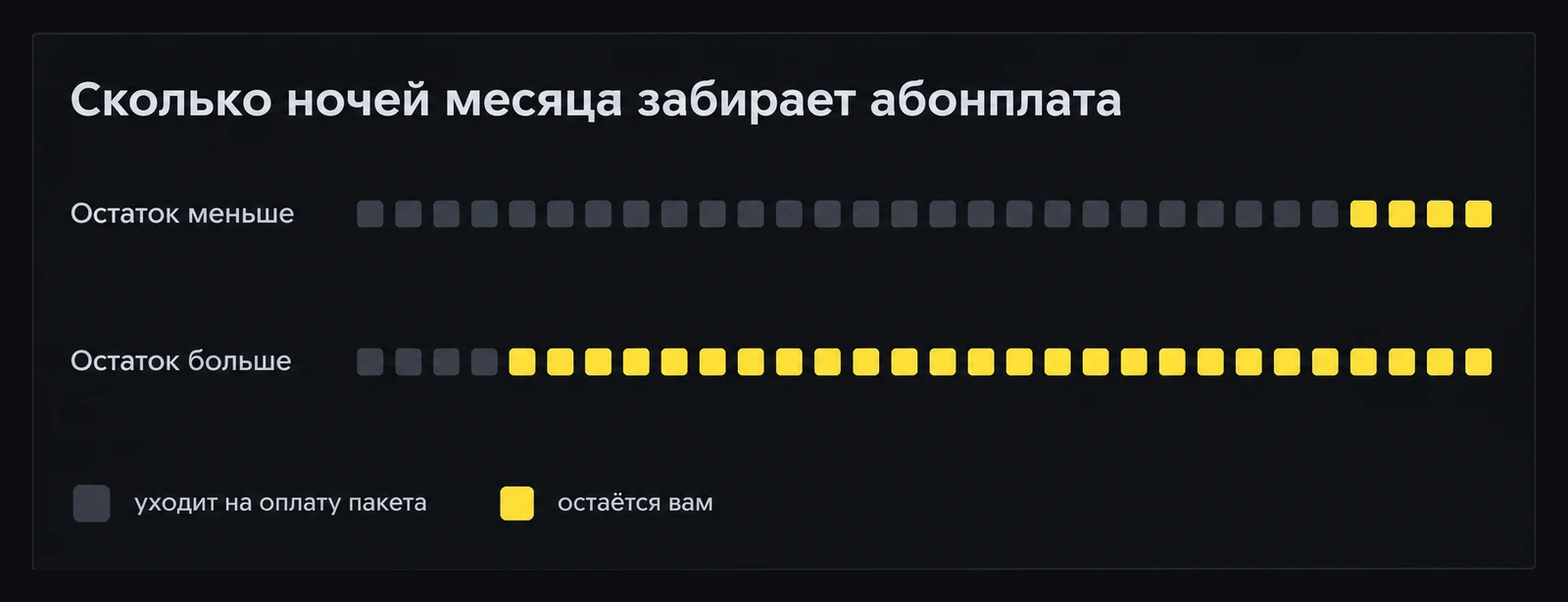 Абонплата пакета забирает часть ночей месяца — чем больше остаток, тем меньше ночей уходит на оплату