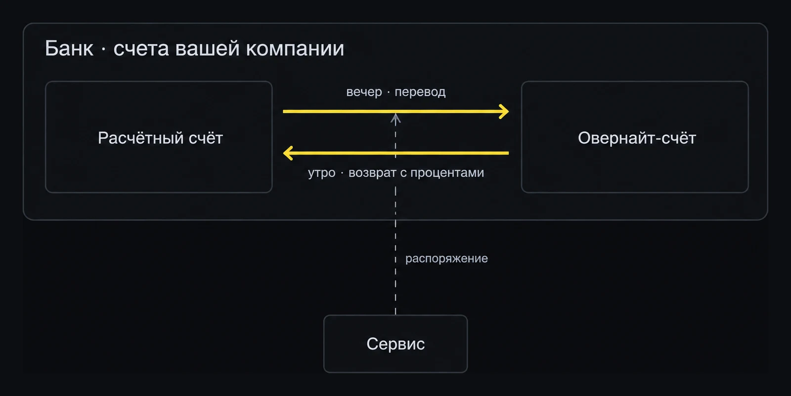 Деньги ходят только между счетами вашей компании в банке; сервис отдаёт распоряжение, но не держит деньги