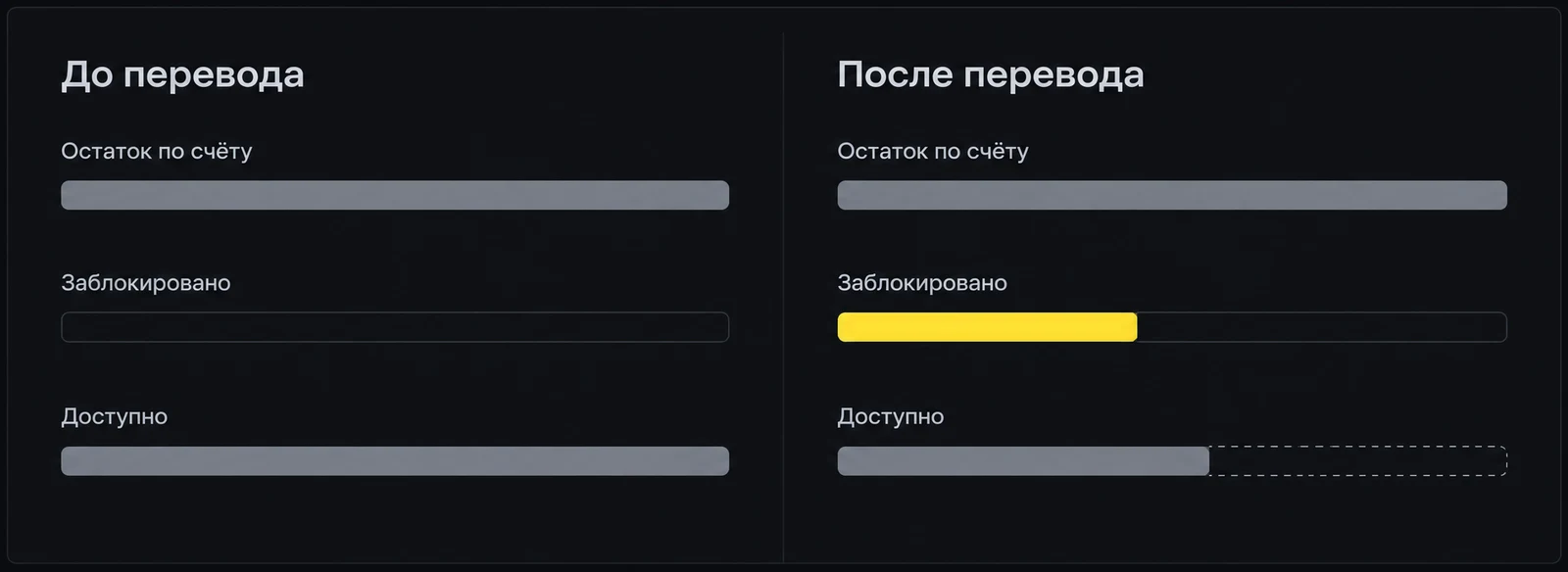 Сразу после перевода: остаток по счёту прежний, сумма перевода уходит в блокировку, доступное падает на неё же