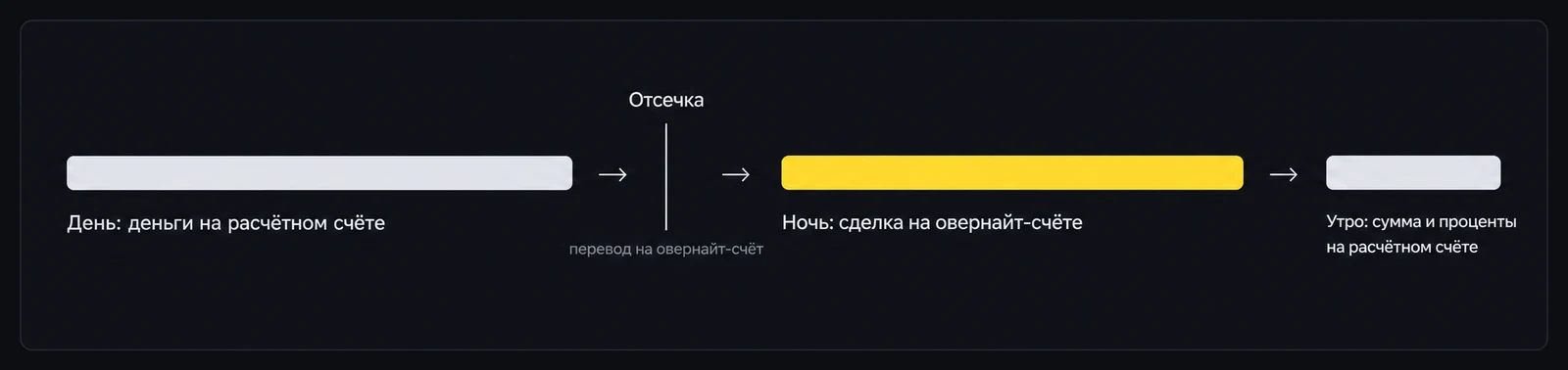 Днём деньги лежат на расчётном счёте, до отсечки уходят на овернайт-счёт, ночью работают в сделке и утром возвращаются с процентами