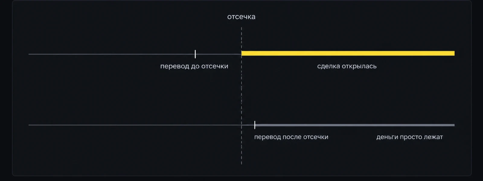 Деньги, пришедшие до отсечки, попадают в сделку; пришедшие позже — лежат до следующего вечера