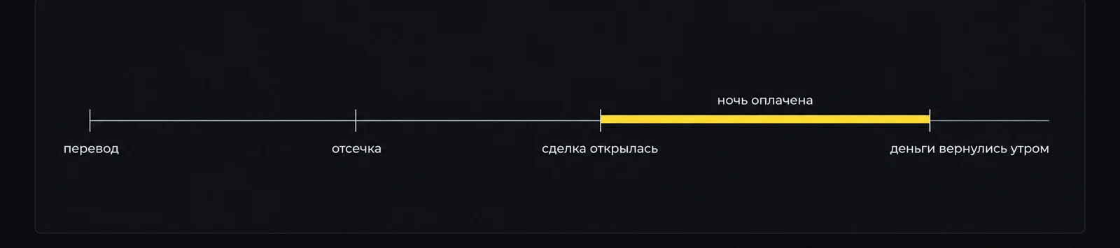 Вечер по порядку: перевод, отсечка, открытие сделки и возврат денег утром