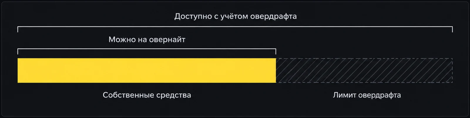 Доступный остаток с овердрафтом — это собственные средства плюс лимит банка; на ночь размещаются только собственные