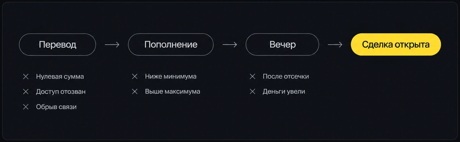 Где теряется ночь: перевод не ушёл, банк отклонил пополнение или вечером на овернайт-счёте не оказалось денег