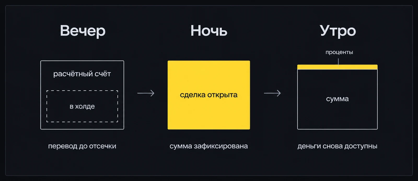 Один вечер и одно утро: вечером сумма в холде, ночью работает в сделке, утром возвращается вместе с процентами
