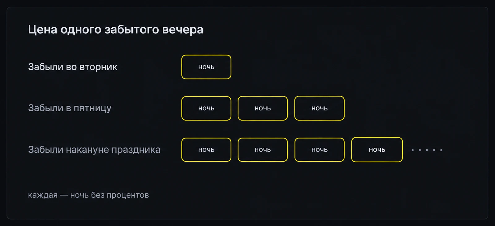 Пропущенный вторник стоит одну ночь, пропущенная пятница — три, пропуск накануне праздника — ещё больше