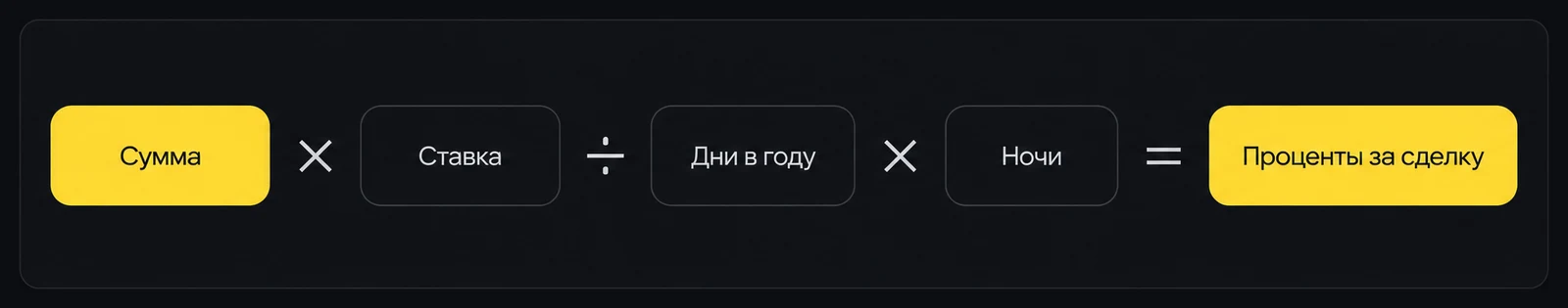 Проценты за сделку — это сумма, умноженная на ставку, делённая на дни в году и умноженная на число ночей