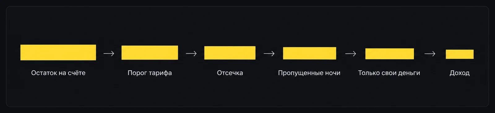 Между остатком на счёте и доходом стоят порог тарифа, отсечка, пропущенные ночи и правило «только свои деньги» — каждый шаг уменьшает сумму