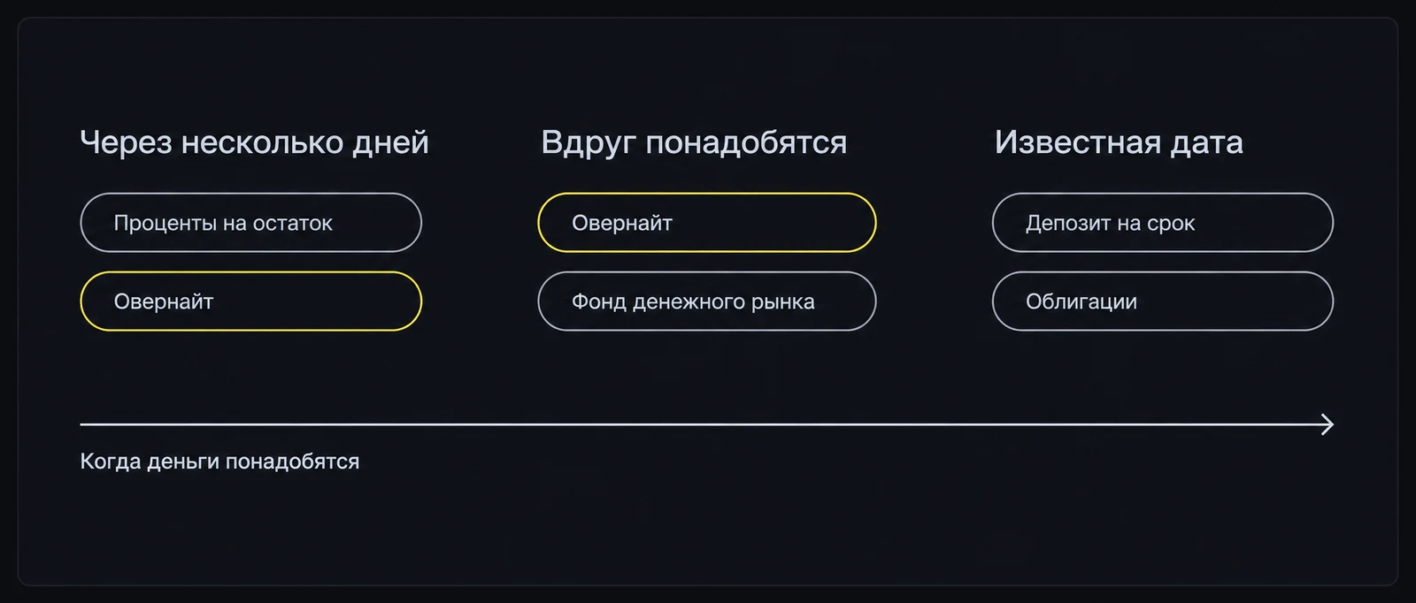 Способ выбирают по сроку: деньги на ближайшие дни, подушка на всякий случай и деньги под известную дату