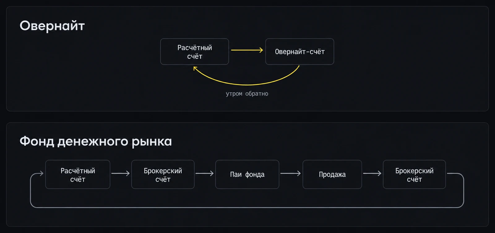 У овернайта деньги делают короткую петлю и утром уже на расчётном счёте, у фонда путь длиннее и каждое звено — отдельное действие