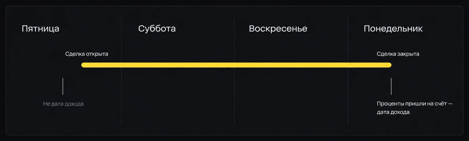 Проценты по сделке признают днём зачисления: сделка открыта в пятницу, доход — в понедельник