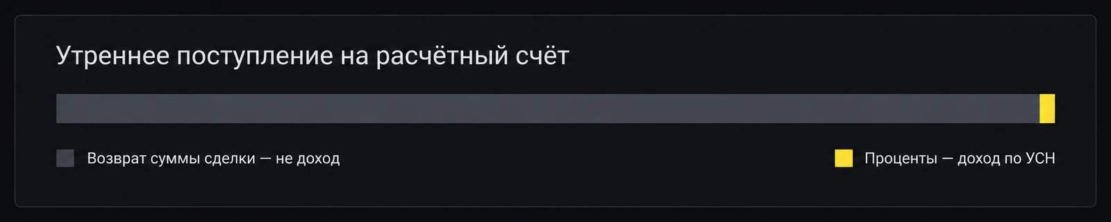 Утреннее поступление: сумма сделки возвращается на счёт, в доход идут только проценты