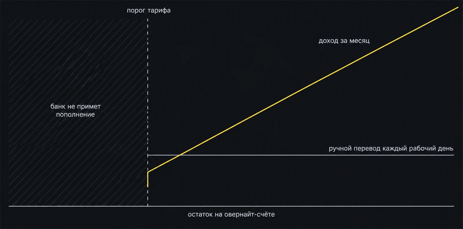 Ниже порога тарифа сделки нет, выше — доход растёт вместе с остатком, а ручной перевод остаётся тем же