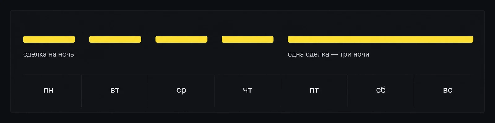 Неделя овернайта: четыре будние сделки по одной ночи и пятничная на три ночи