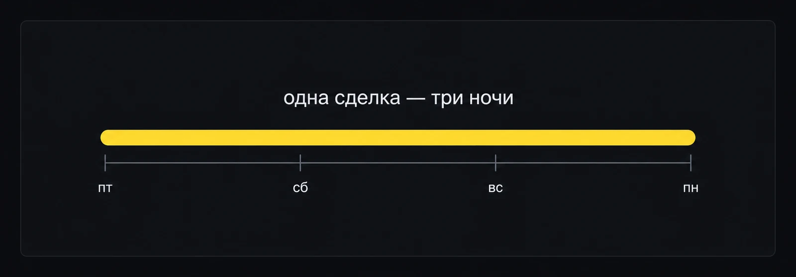 Сделка, открытая в пятницу, живёт до утра понедельника: проценты идут за три календарные ночи
