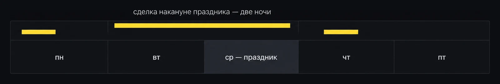 Праздник посреди недели: сделка накануне закрывается только после праздника и приносит две ночи